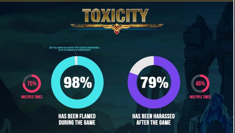 Hasil Survey : 79% Pemain Game League of Legends mendapat Pelecehan di Ahir Permainan